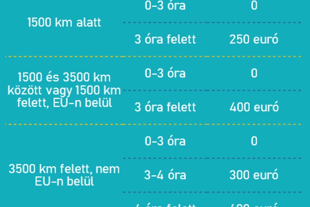 Késés, törlés, kártérítés?