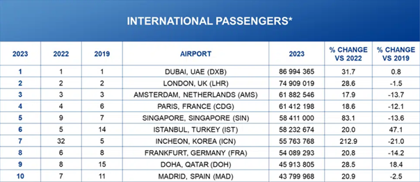 Legforgalmasabb repülőterek, 2023-ban, nemzetközi utasok szerint, táblázat